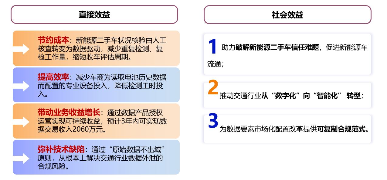 城市级智慧交通可信数据空间运营项目