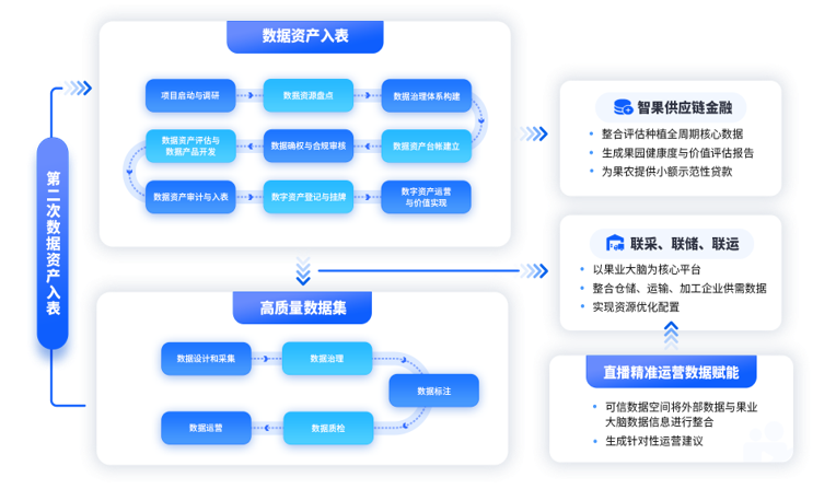 栖霞果业可信数据空间案例
